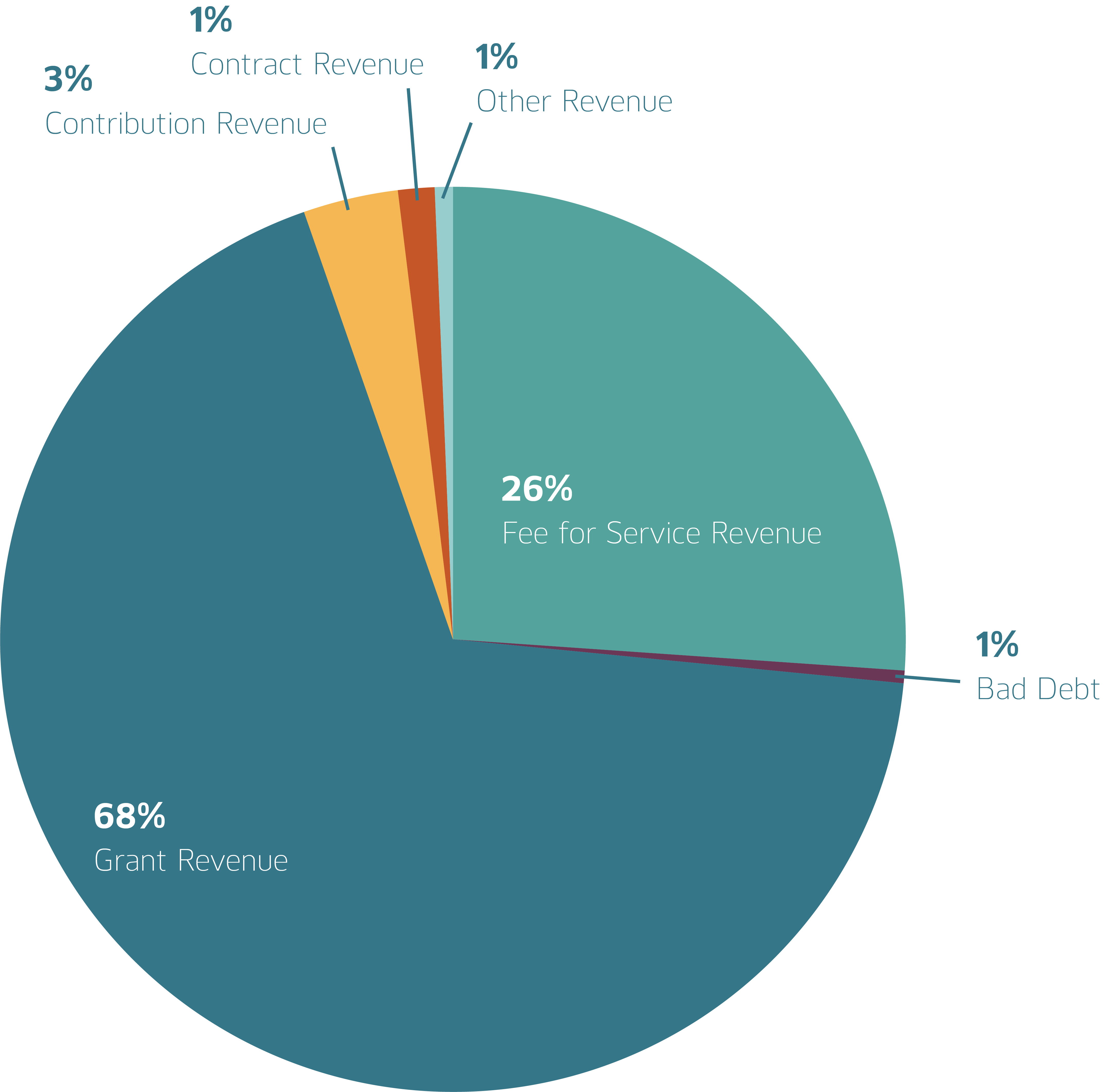 revenue chart