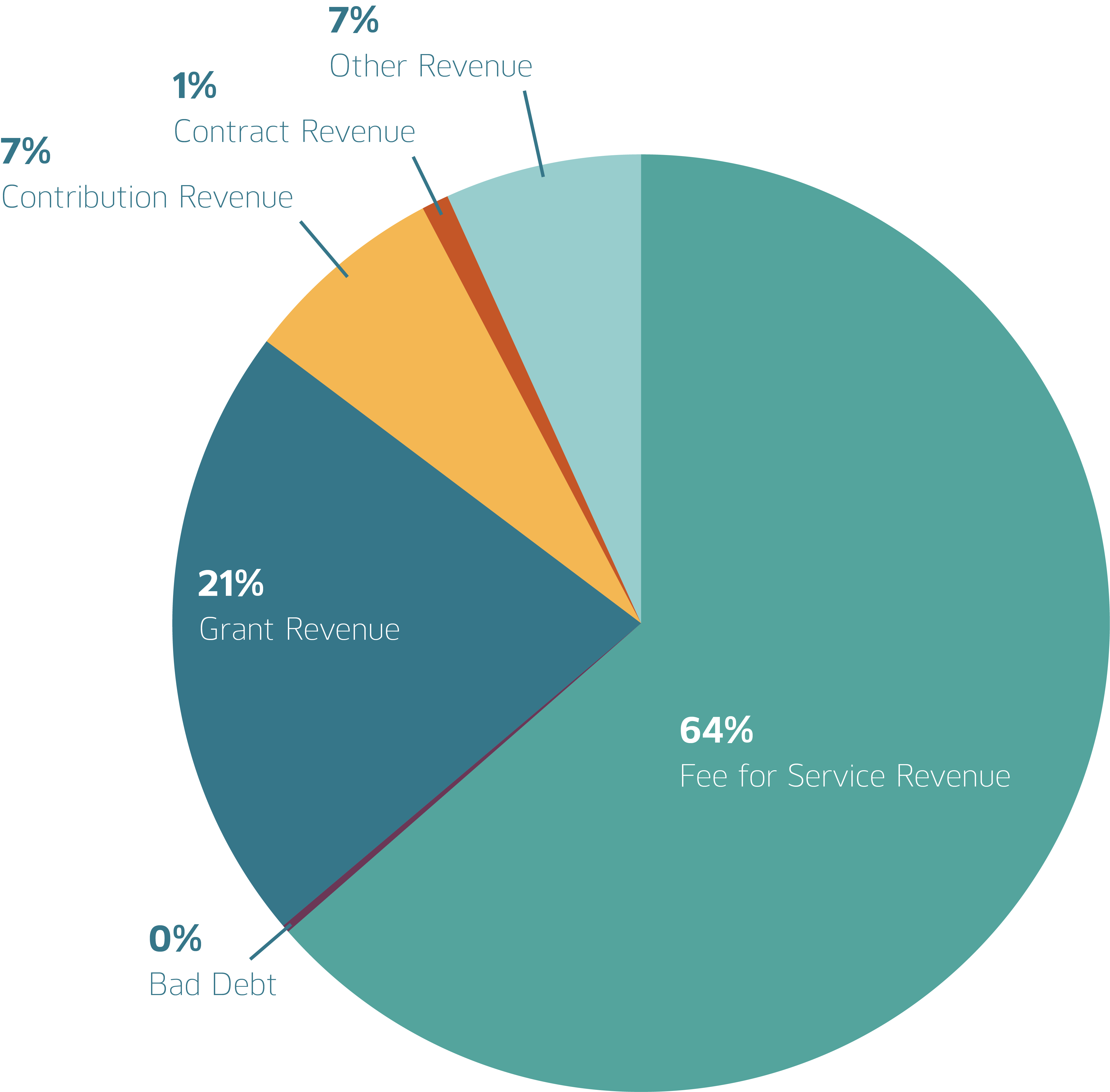 revenue chart