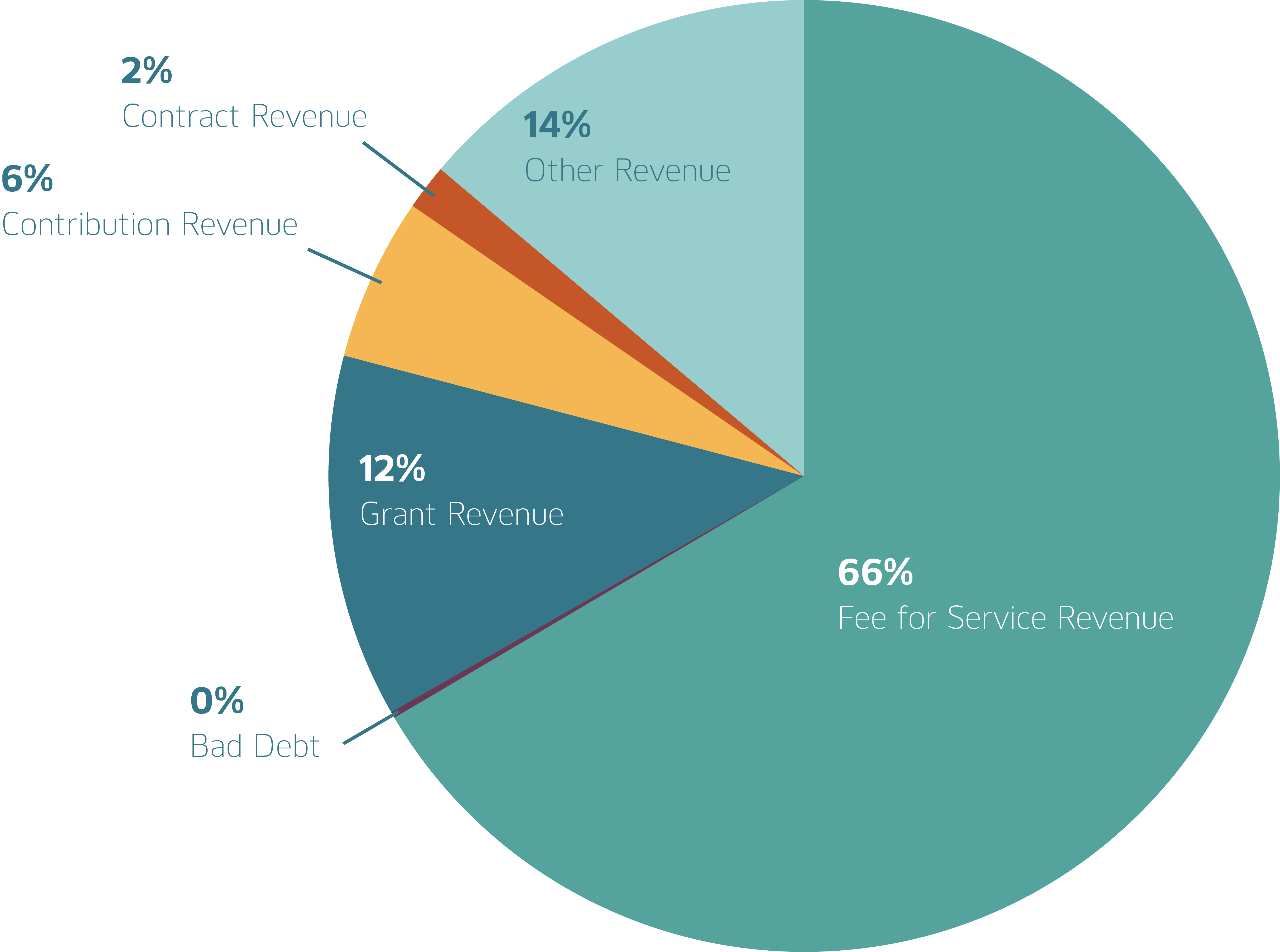 revenue chart