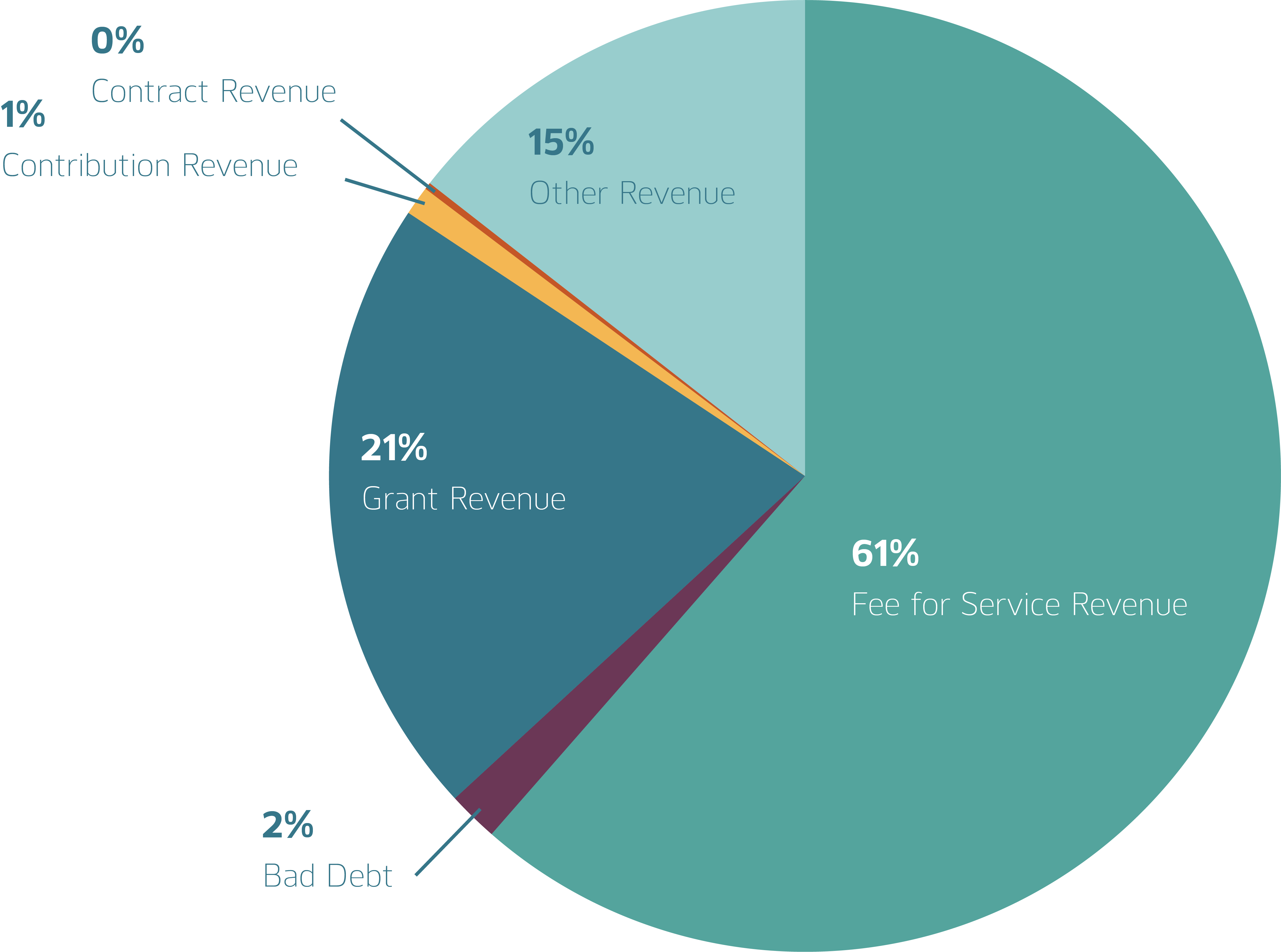 revenue chart